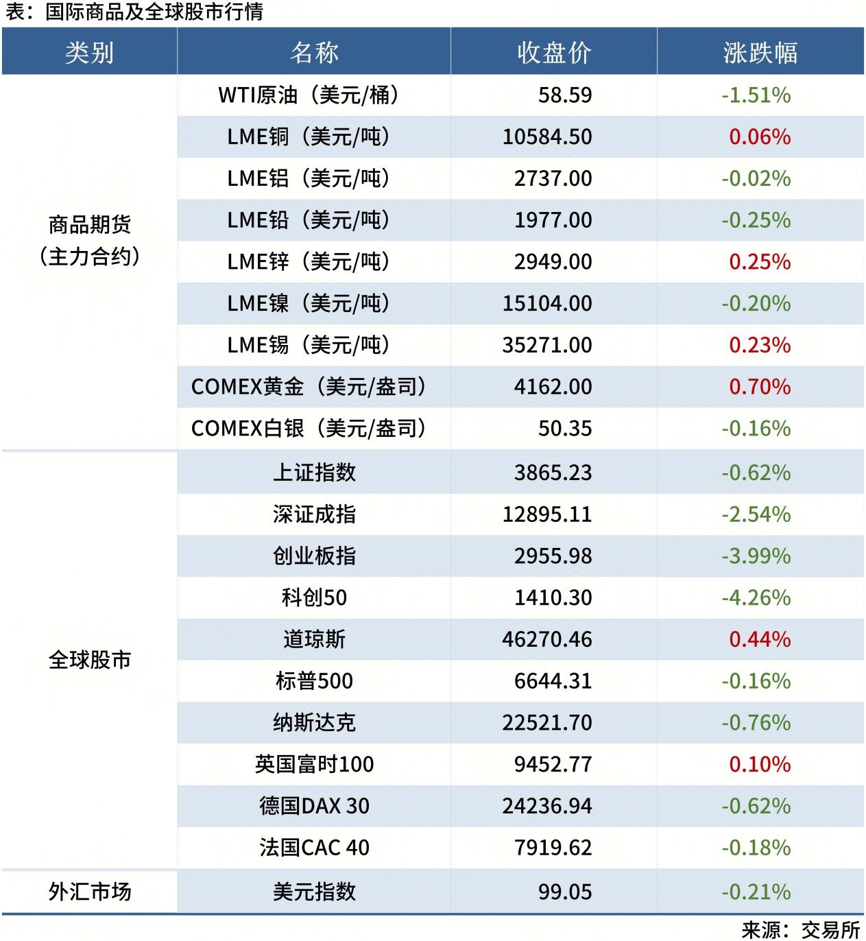 <a href='https://www.mysteel.com/' target='_blank' style='color:#3861ab'>Mysteel</a>早讀表格20250605_全球股市表